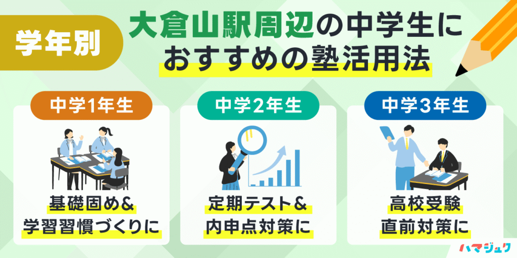 学年別|大倉山駅周辺の中学生におすすめの塾活用法