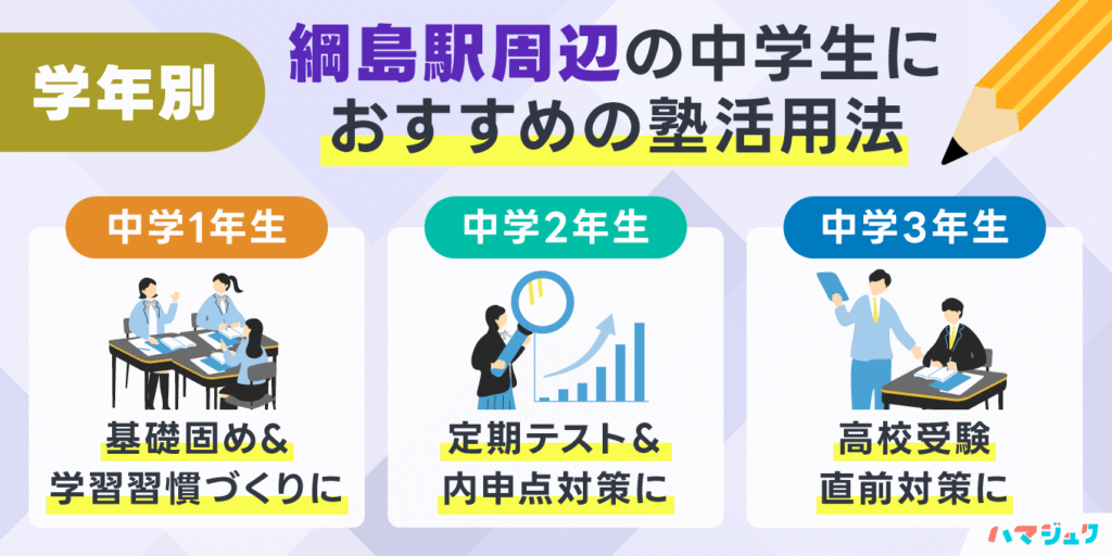 学年別|綱島駅周辺の中学生におすすめの塾活用法