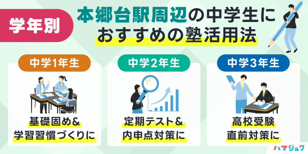 学年別｜本郷台駅周辺の中学生におすすめの塾活用法
