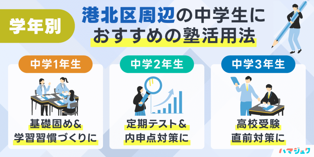 学年別｜港北区周辺の中学生におすすめの塾活用法