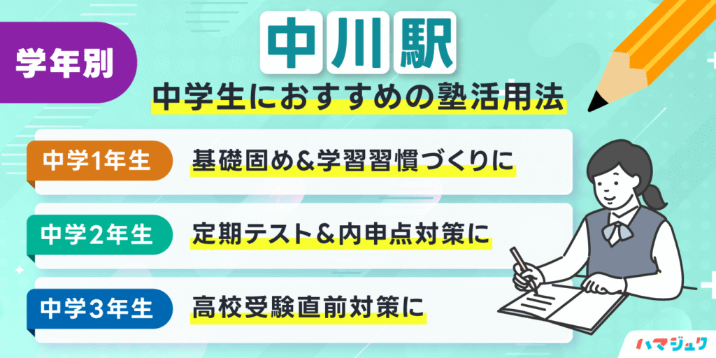 学年別｜中川駅周辺の中学生におすすめの塾活用法