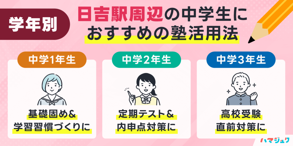 学年別｜日吉駅周辺の中学生におすすめの塾活用法