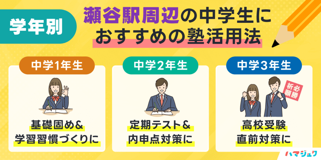 学年別｜瀬谷駅周辺の中学生におすすめの塾活用法