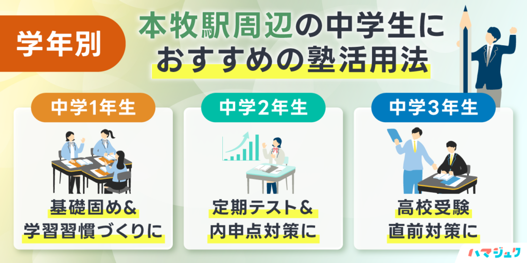 学年別｜本牧駅周辺の中学生におすすめの塾活用法