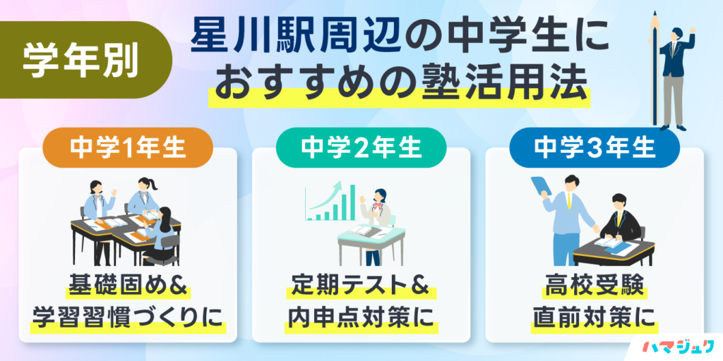 学年別｜星川駅周辺の中学生におすすめの塾活用法