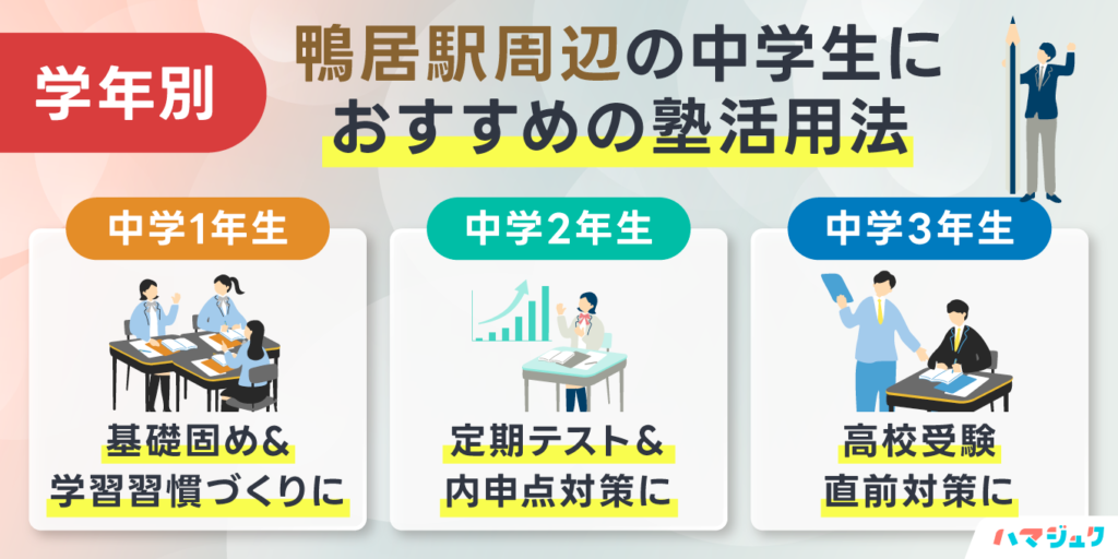 学年別|鴨居駅周辺の中学生におすすめの塾活用法