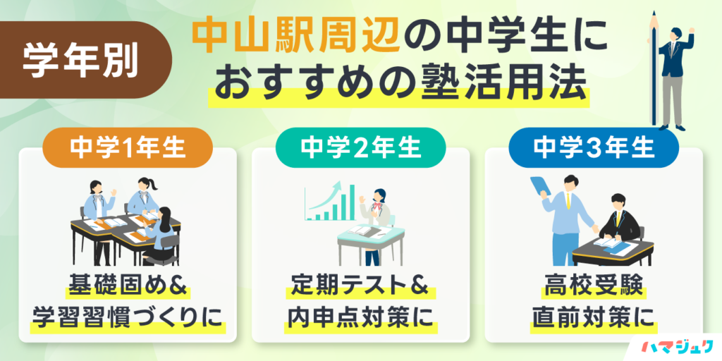 学年別|中山駅周辺の中学生におすすめの塾活用法