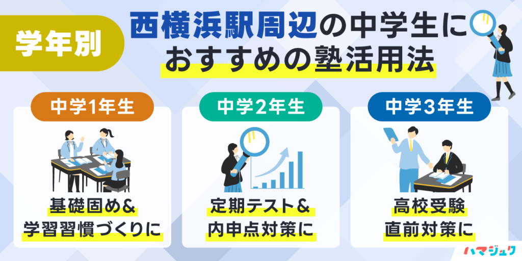 学年別｜西横浜駅周辺の中学生におすすめの塾活用法