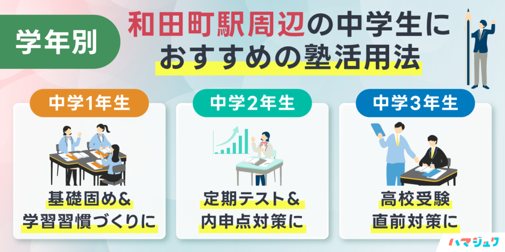 学年別｜和田町駅周辺の中学生におすすめの塾活用法