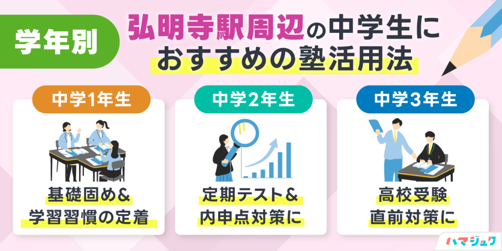 学年別|弘明寺駅周辺の中学生におすすめの塾活用法