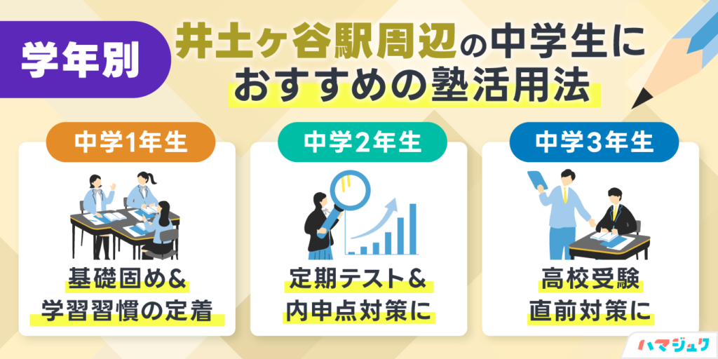 学年別|井土ヶ谷駅周辺の中学生におすすめの塾活用法