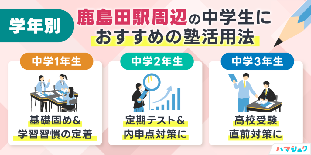 学年別｜鹿島田駅周辺の中学生におすすめの塾活用法