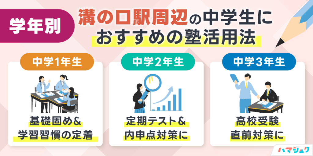 学年別|溝の口駅周辺の中学生におすすめの塾活用法
