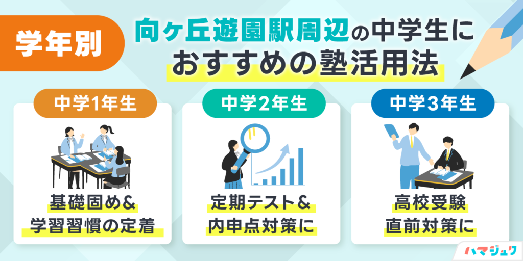 学年別|向ヶ丘遊園駅周辺の中学生におすすめの塾活用法