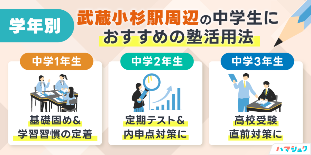 学年別|武蔵小杉駅周辺の中学生におすすめの塾活用法