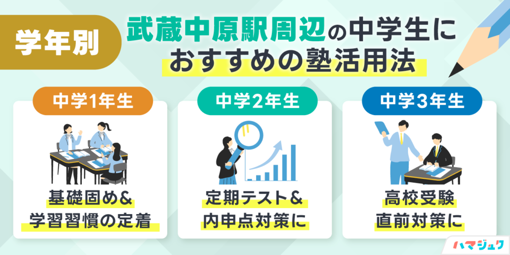 学年別|武蔵中原駅周辺の中学生におすすめの塾活用法
