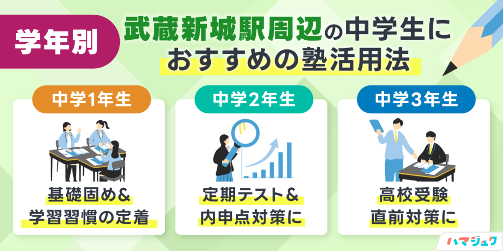 学年別｜武蔵新城駅周辺の中学生におすすめの塾活用法