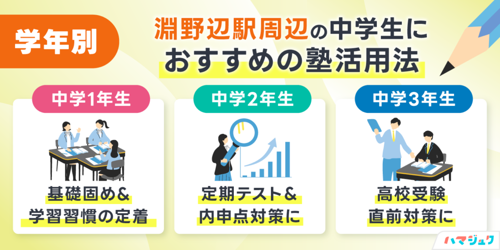 学年別｜淵野辺駅周辺の中学生におすすめの塾活用法