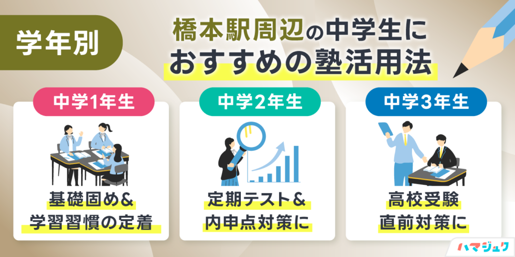 学年別｜橋本駅周辺の中学生におすすめの塾活用法