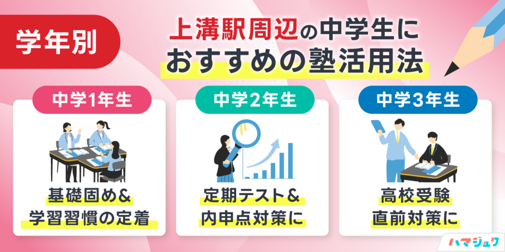 学年別｜上溝駅周辺の中学生におすすめの塾活用法