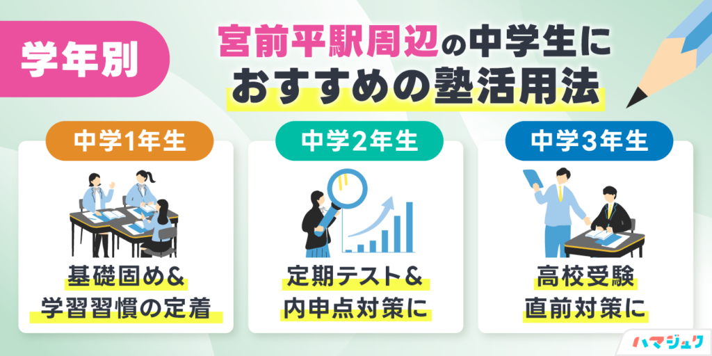 学年別｜宮前平駅周辺の中学生におすすめの塾活用法