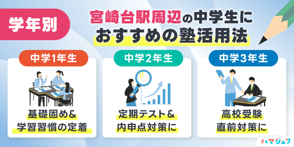 学年別｜宮崎台駅周辺の中学生におすすめの塾活用法