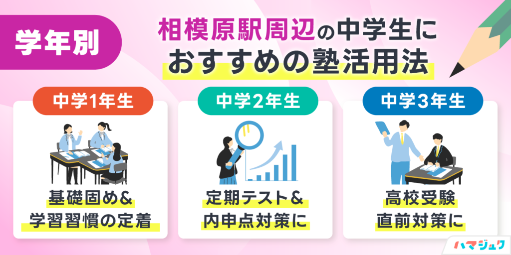 学年別｜相模原駅周辺の中学生におすすめの塾活用法