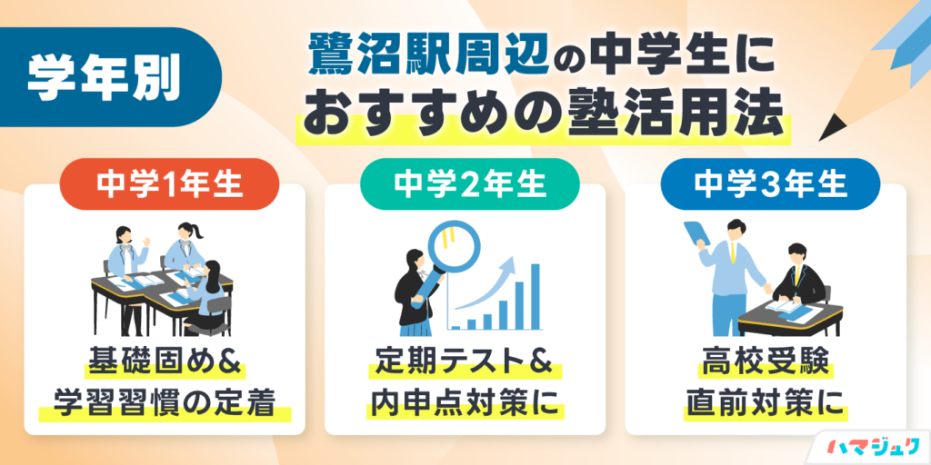 学年別｜鷺沼駅周辺の中学生におすすめの塾活用法