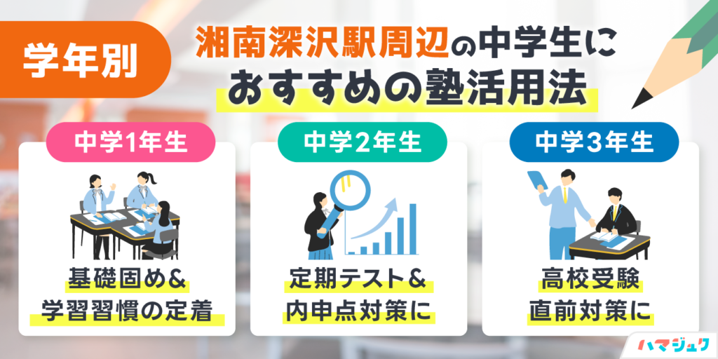 学年別｜湘南深沢駅周辺の中学生におすすめの塾活用法