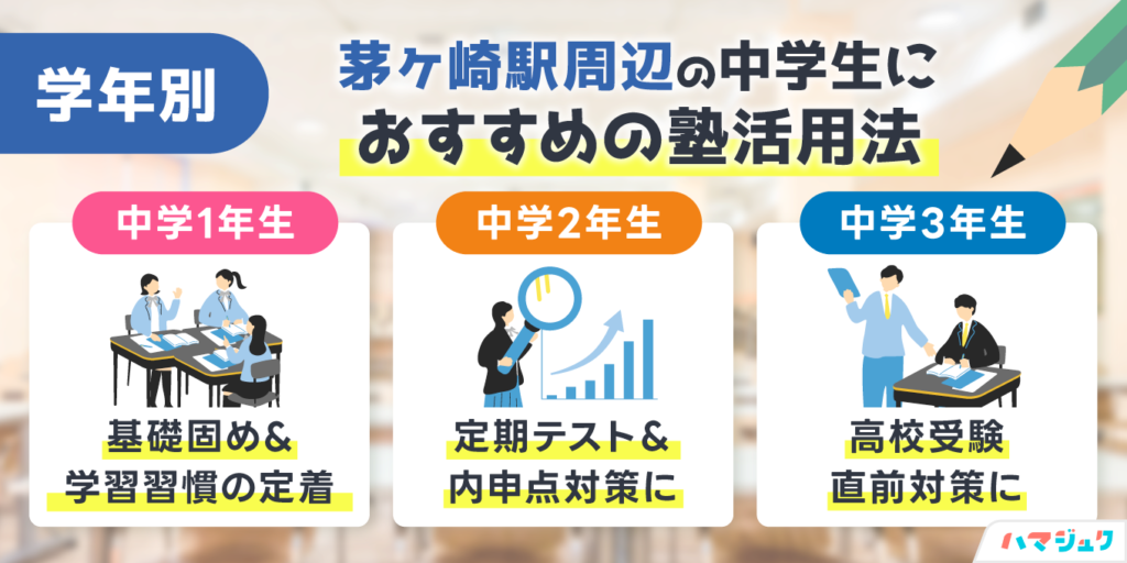 学年別｜茅ヶ崎駅周辺の中学生におすすめの塾活用法