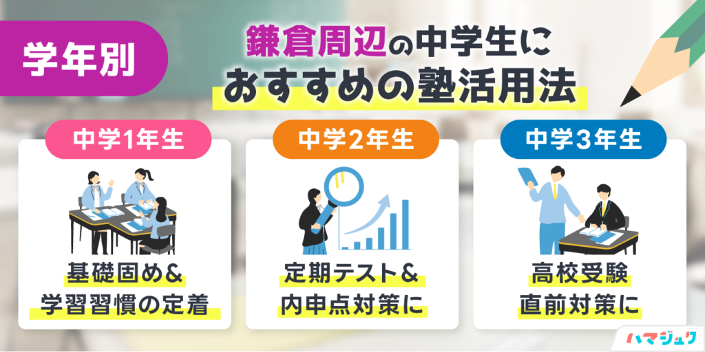 学年別｜鎌倉周辺の中学生におすすめの塾活用法