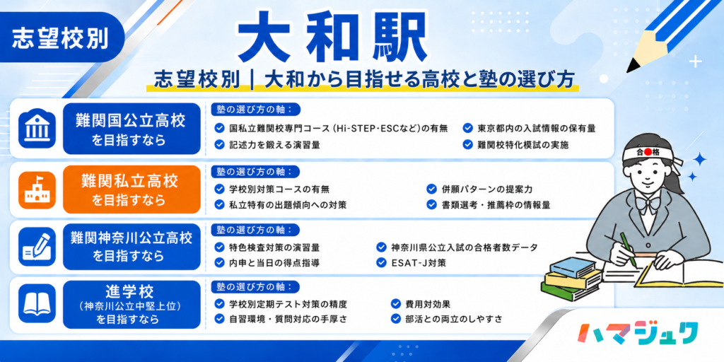 志望校別|大和駅から目指せる高校と塾の選び方