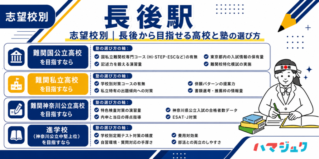 志望校別｜長後から目指せる高校と塾の選び方