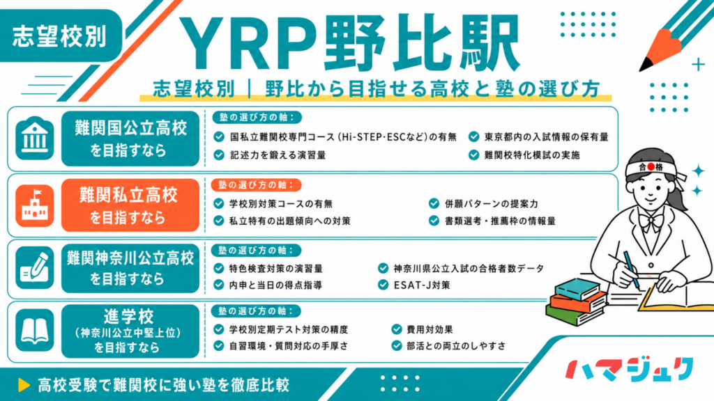 志望校別｜YRP野比から目指せる高校と塾の選び方