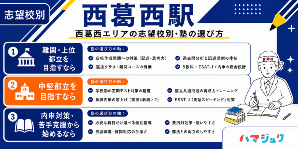 西葛西エリアの志望校別・塾の選び方