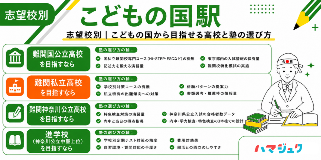 こどもの国エリアの志望校別・塾の選び方