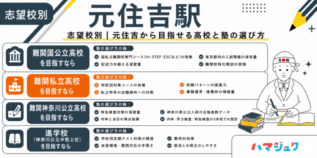 元住吉エリアの志望校別・塾の選び方