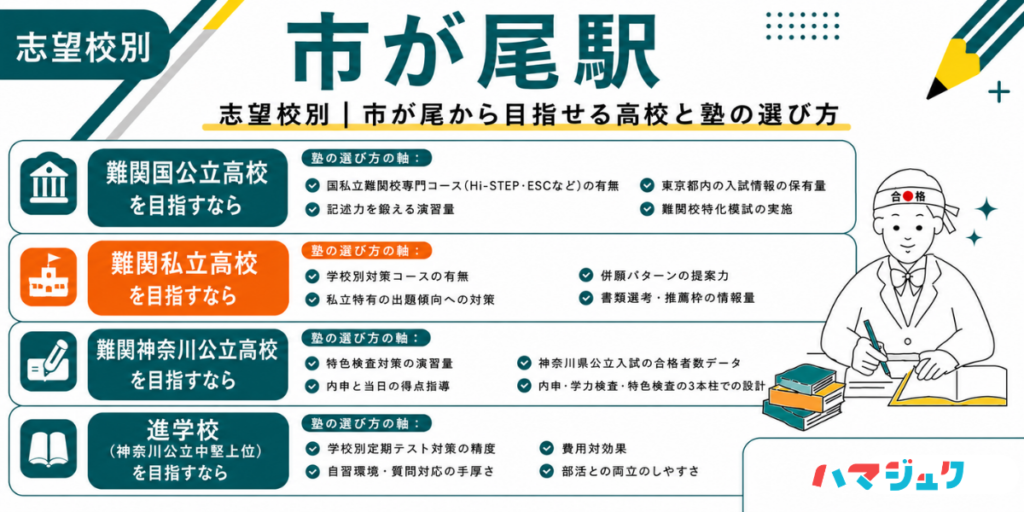 市が尾エリアの志望校別・塾の選び方