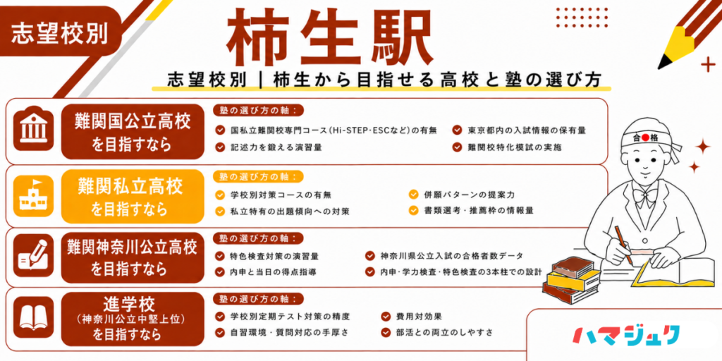 柿生エリアの志望校別・塾の選び方
