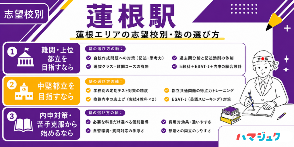 蓮根エリアの志望校別・塾の選び方