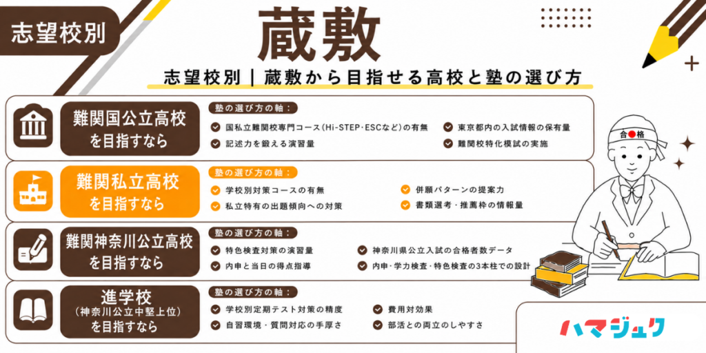 蔵敷エリアの志望校別・塾の選び方