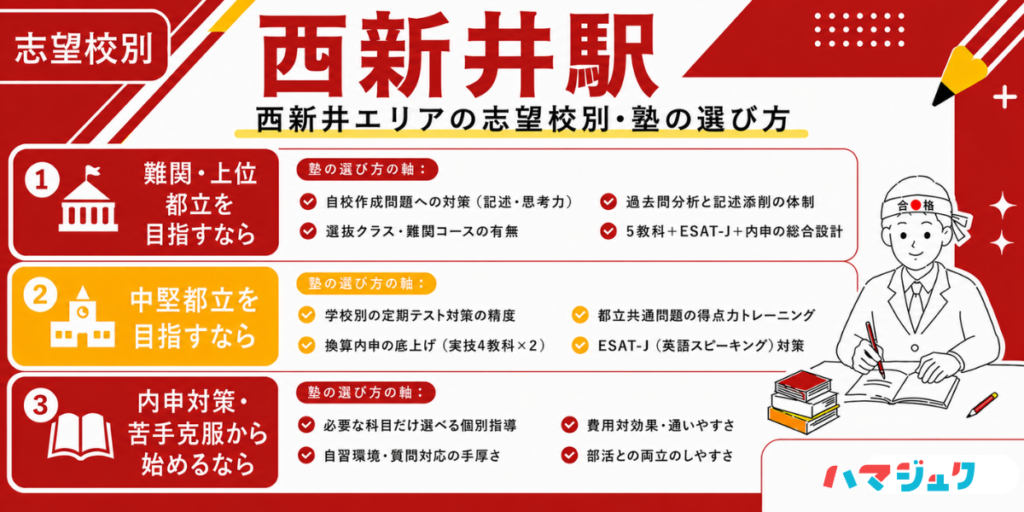 西新井エリアの志望校別・塾の選び方