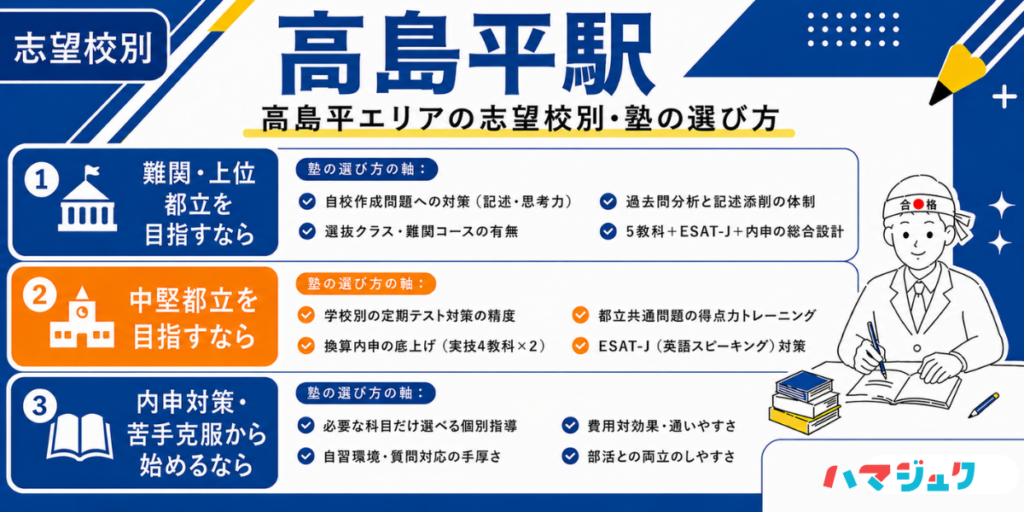 高島平エリアの志望校別・塾の選び方