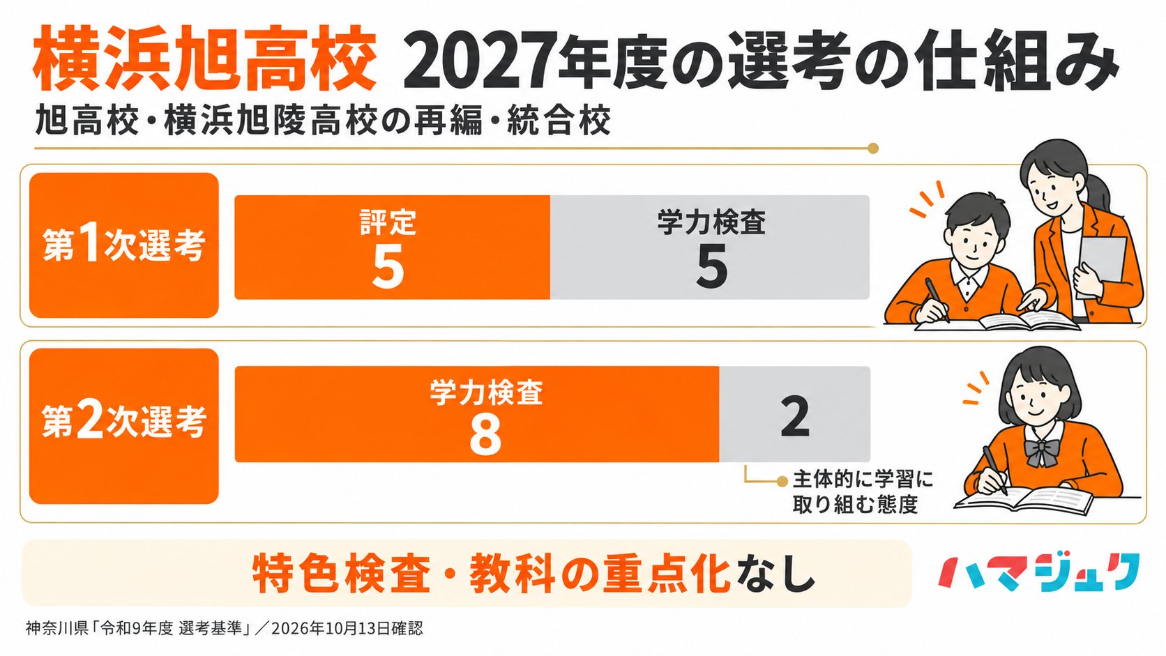2027年度の横浜旭高校は第1次選考が評定5対学力検査5、第2次選考が学力検査8対主体的に学習に取り組む態度2。特色検査や重点化はない。