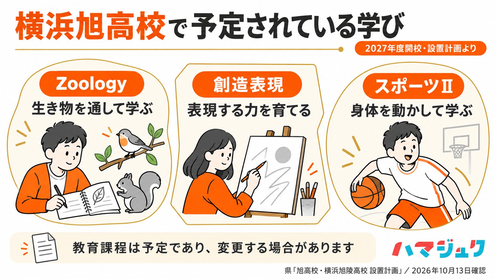 横浜旭高校の設置計画は特色ある科目としてZoology、創造表現、スポーツⅡなどを示している。教育課程は予定で変更する場合がある。