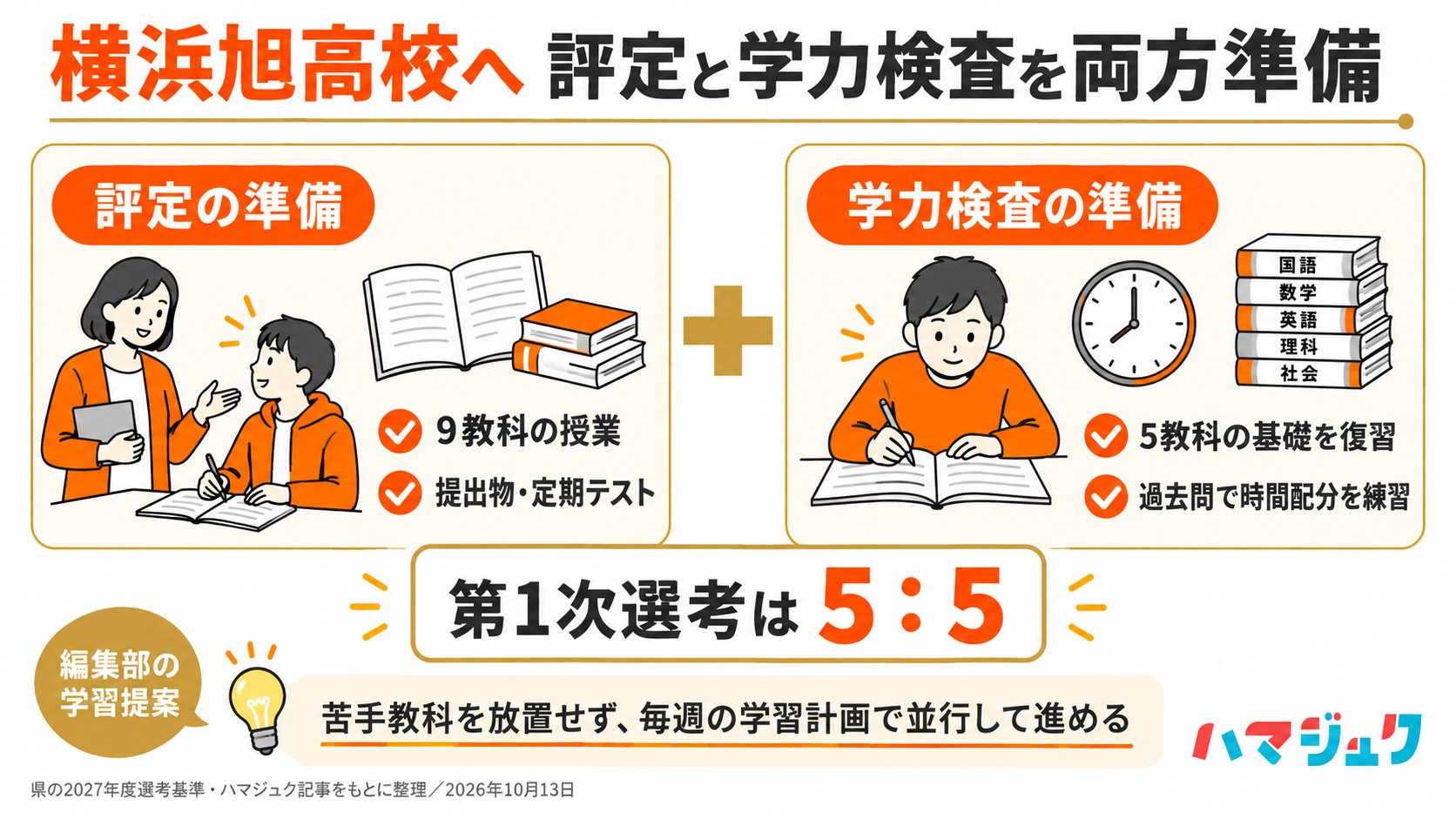 横浜旭高校の第1次選考は評定5対学力検査5。9教科の授業・提出物・定期テストと5教科の基礎復習・過去問練習を並行して進める学習提案。