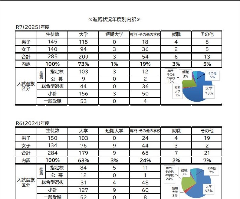 茅ケ崎高校公式サイトの進路状況年度別内訳の表