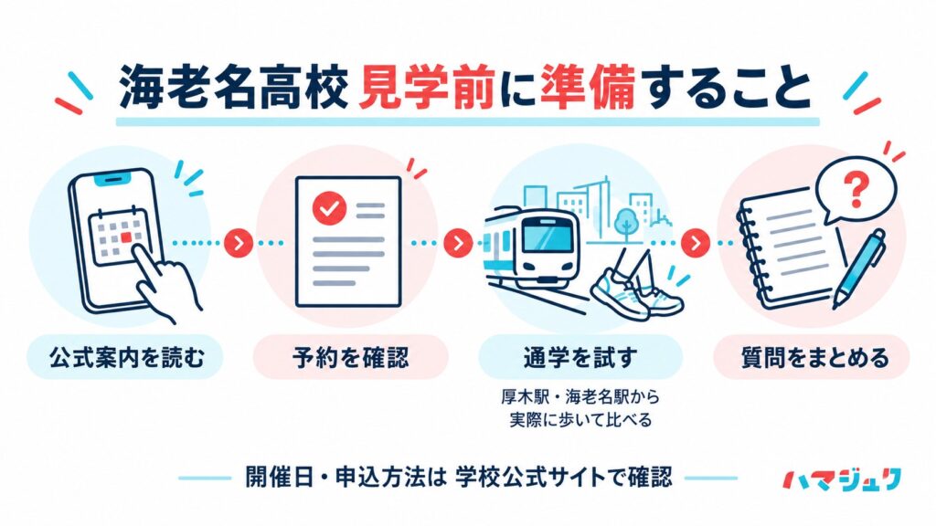 公式案内の確認、予約、厚木駅と海老名駅からの通学確認、質問づくりを順に示す見学準備図