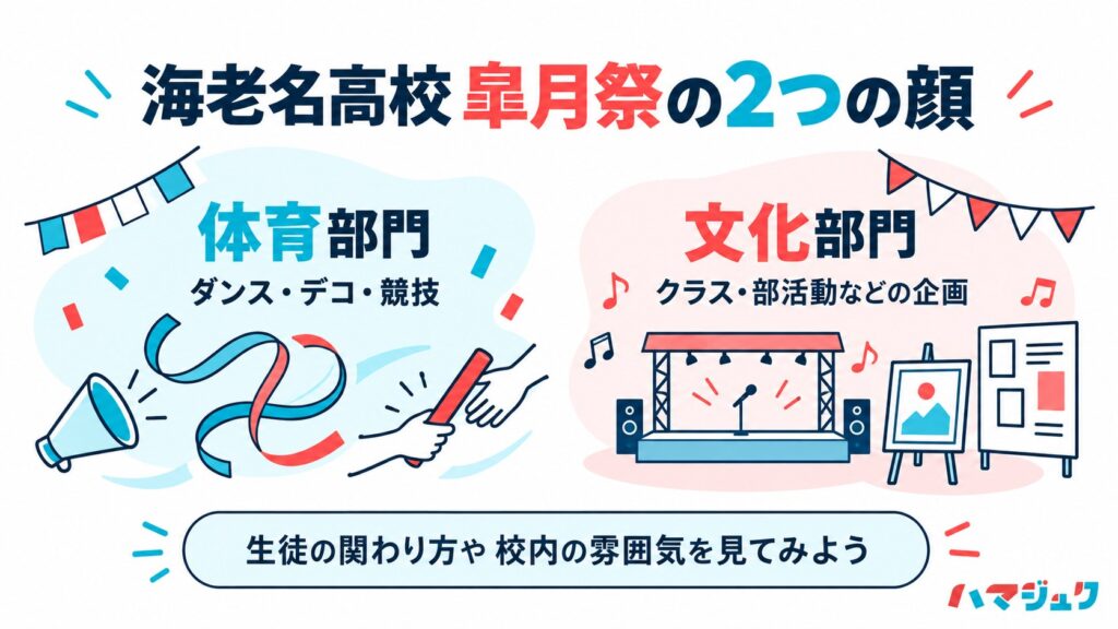 皐月祭の体育部門と文化部門の違いと見学時の視点を示す図
