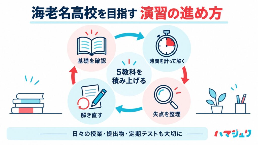 基礎確認、時間を計った演習、失点の分析、解き直しを繰り返す学習サイクル
